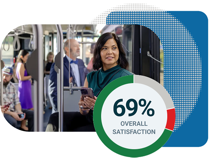 People riding the bus with a 69% satisfaction rating graphic