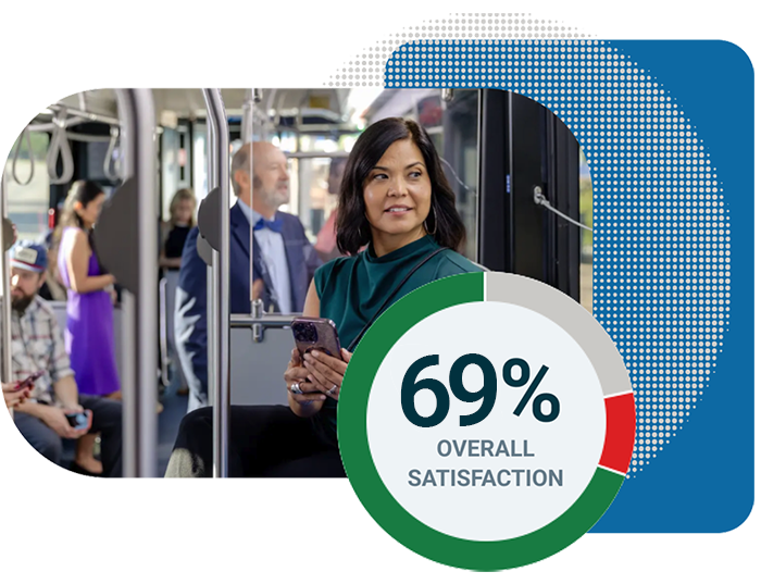 People riding the bus with a 71% satisfaction rating graphic
