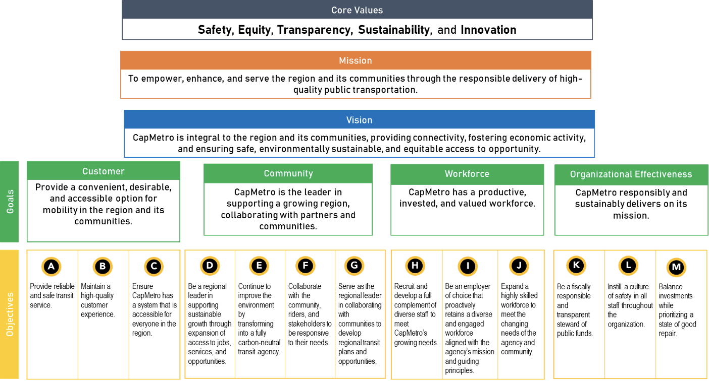 Strategic Plan Chart Flow chart explaining CapMetro's strategic plan