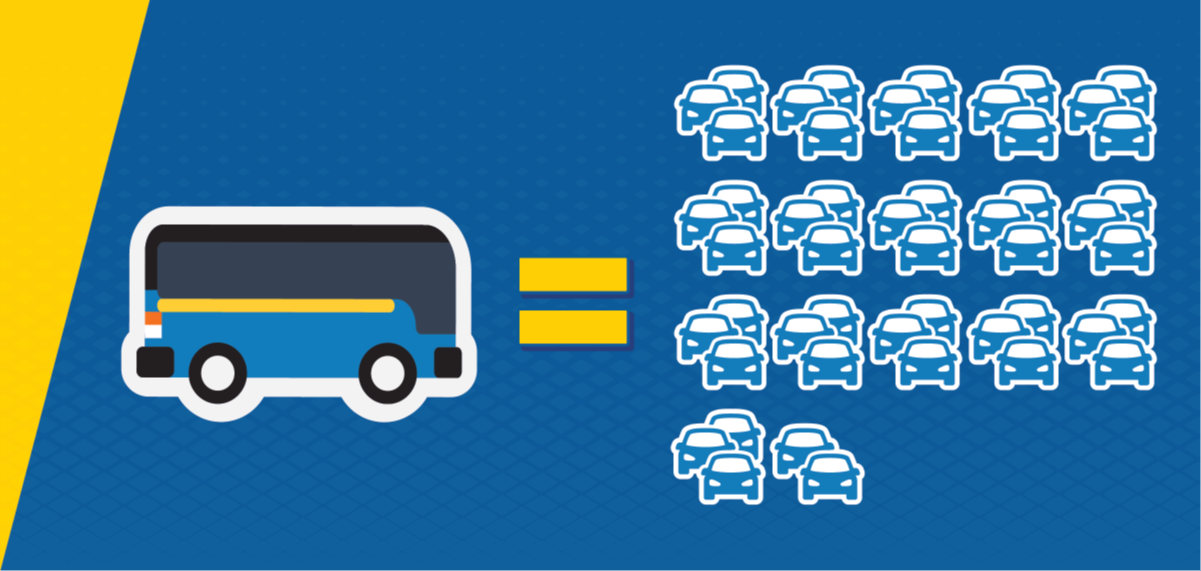 1 bus equals 50 cars 1 bus equals 50 cars