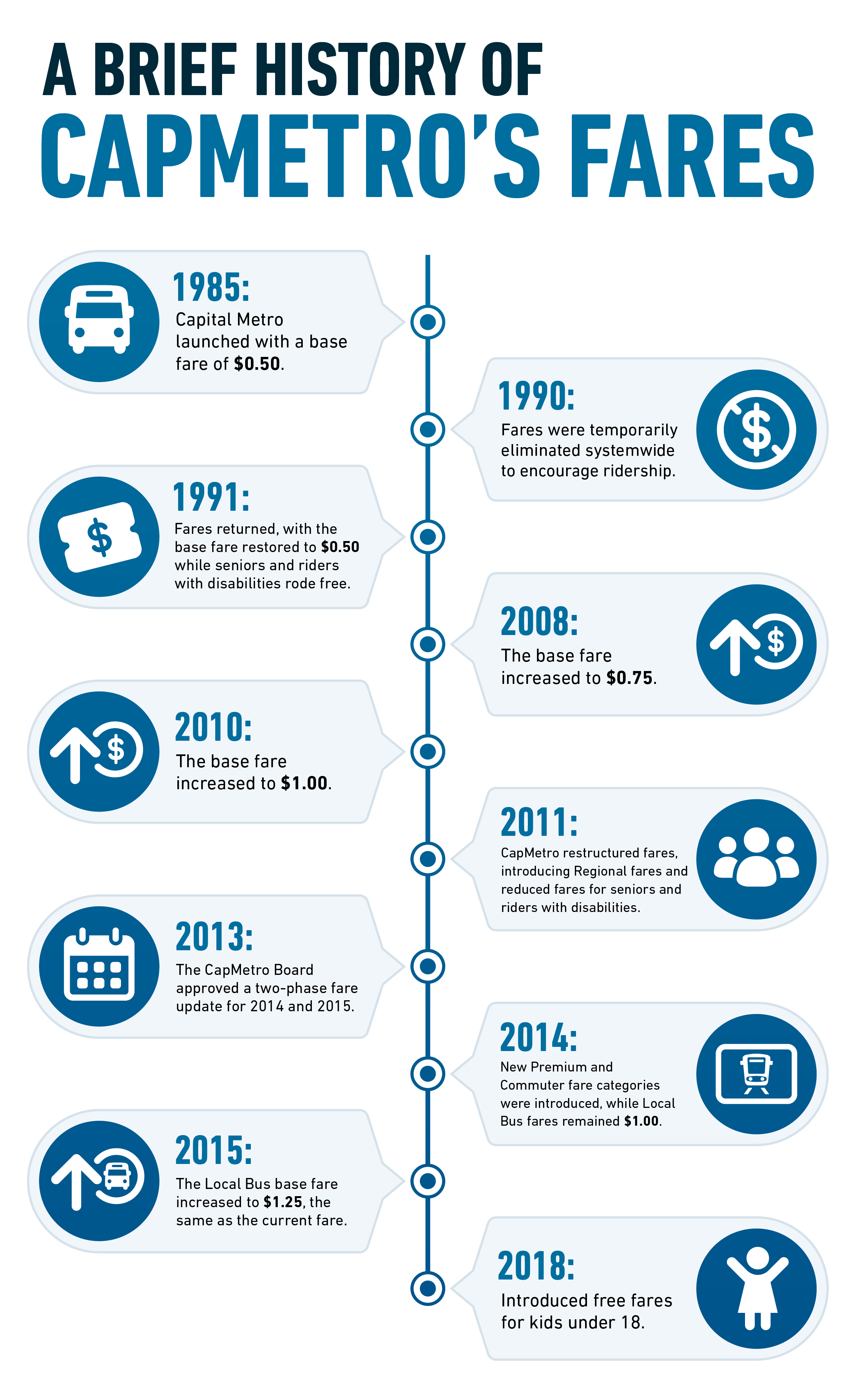 A Brief History of CapMetro's Fares 1985: Capital Metro launched with a base fare of $0.50.  1990: Fares were temporarily eliminated systemwide to encourage ridership.  1991: Fares returned, with the base fare restored to $0.50 while seniors and riders with disabilities rode free.  2008: The base fare increased to $0.75.  2010: The base fare increased to $1.00.  2011: CapMetro restructured fares, introducing Regional fares and reduced fares for seniors and riders with disabilities.  2013: The CapMetro Board approved a two-phase fare update for 2014 and 2015.  2014: New Premium and Commuter fare categories were introduced, while Local Bus fares remained $1.00.  2015: The Local Bus base fare increased to $1.25, the same as the current fare.  2018: Kids under 18 ride fare-free on most services.
