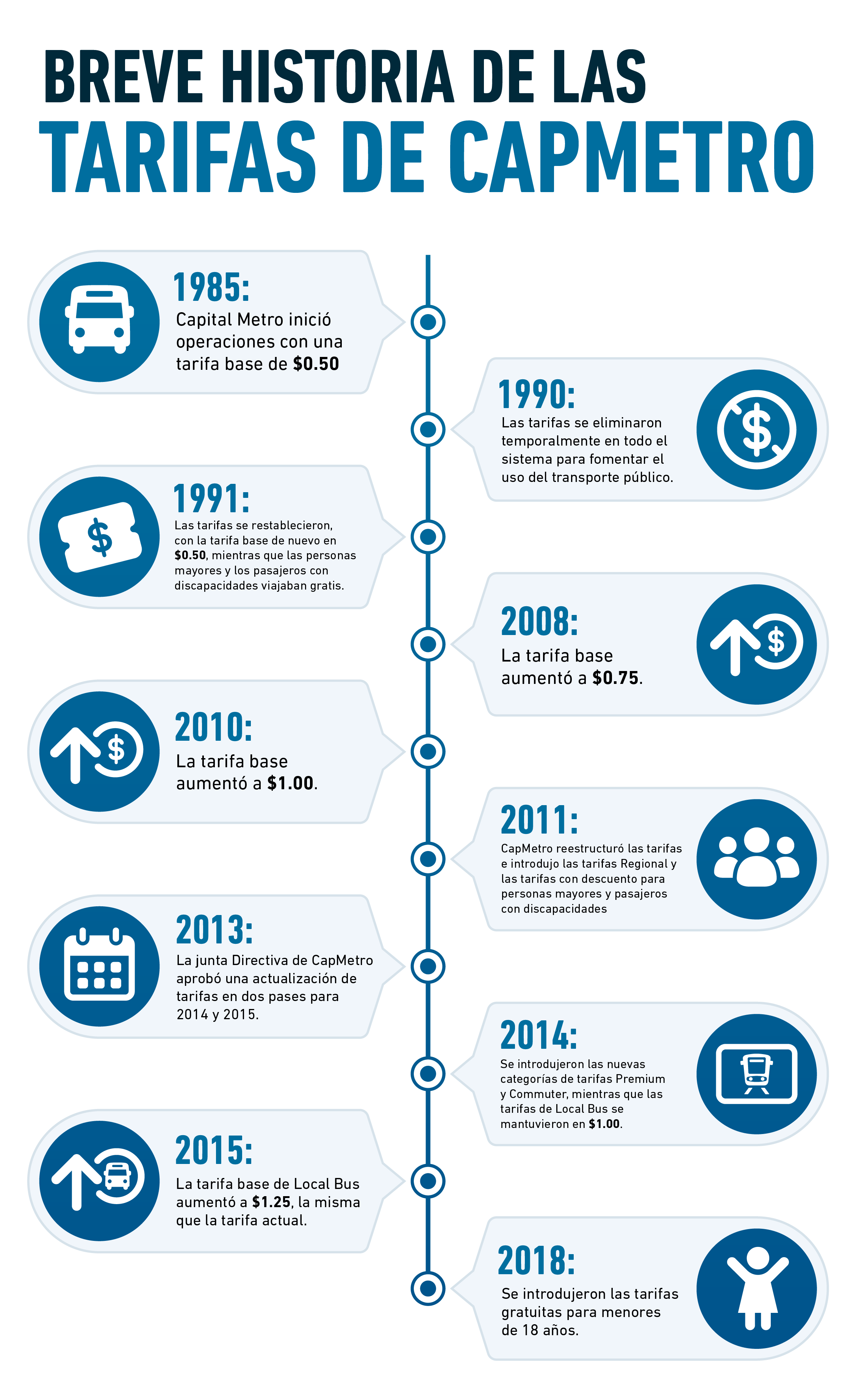 Breve Historia de las Tarifas de CapMetro  1985: CapMetro inició operaciones con una tarifa base de $0.50 1990: Las tarifas se eliminaron temporalmente en todo el sistema para fomentar el uso del transporte público. 1991: Las tarifas se restablecieron, con la tarifa base de nuevo en $0.50, mientras que las personas mayores y los pasajeros con discapacidades viajaban gratis. 2008: La tarifa base aumentó a $0.75. 2010: La tarifa base aumentó a $1.00. 2011: CapMetro reestructuró las tarifas e introdujo las tarifas Regional y las tarifas con descuento para personas mayores y pasajeros con discapacidades 2013: La junta Directiva de CapMetro aprobó una actualización de tarifas en dos pases para 2014 y 2015. 2014: Se introdujeron las nuevas categorías de tarifas Premium y Commuter, mientras que las tarifas de Local Bus se mantuvieron en $1.00. 2015: La tarifa base de Local Bus aumentó a $1.25, la misma que la tarifa actual.