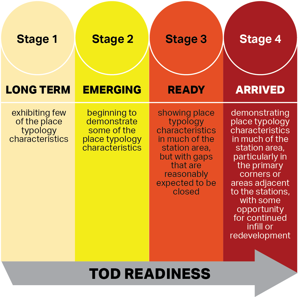 4-stages
